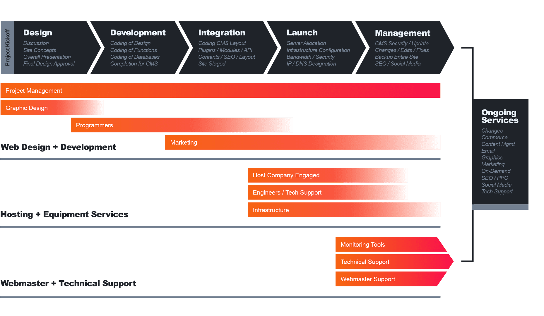 JLB web design and web development process graph by Franklin's Best Web Design and Digital Marketing Agency JLB.