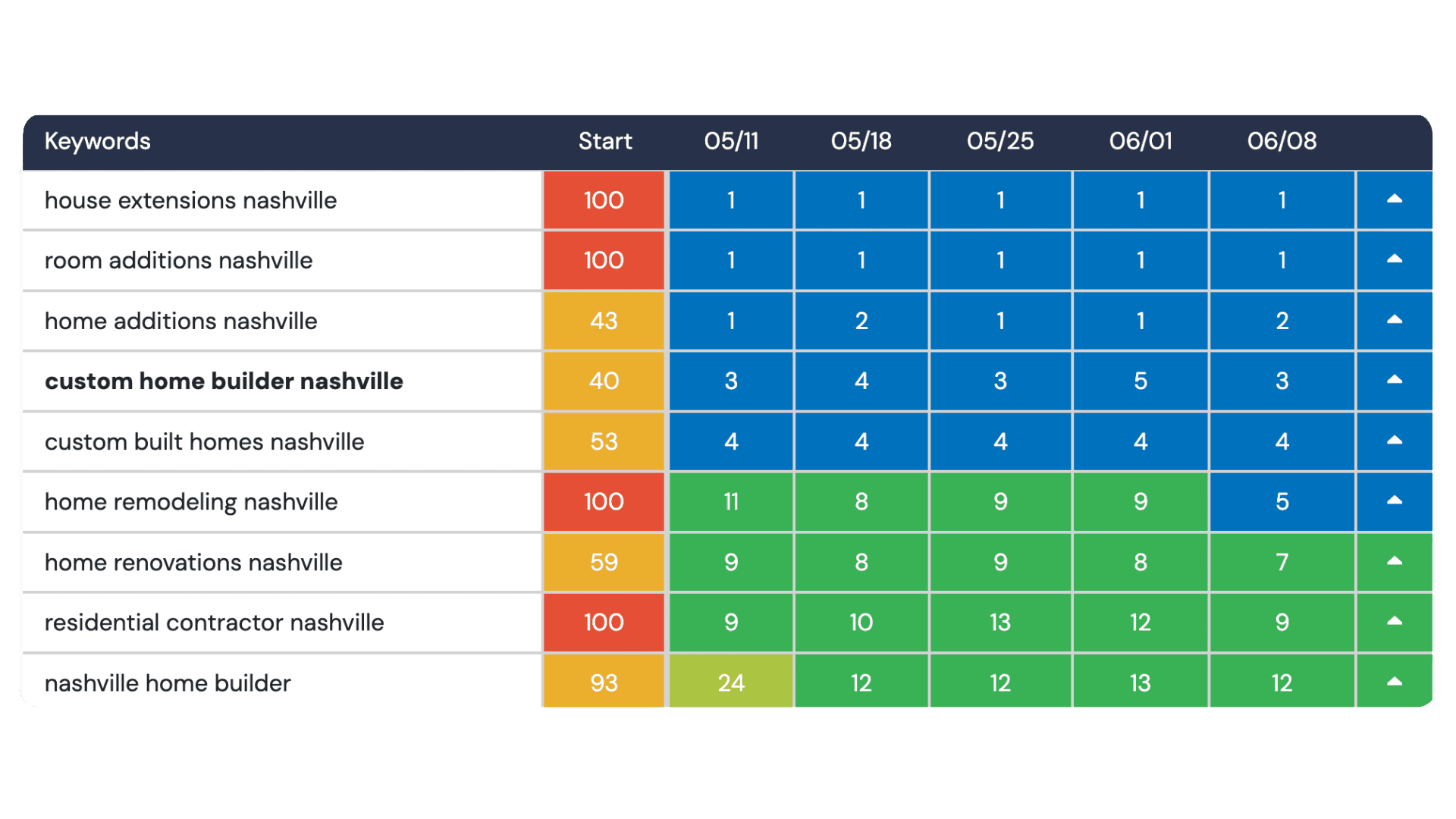 Nashville SEO Agency Rankings- Best SEO Company and SEO services - Web Design and Marketing Agency | JLB